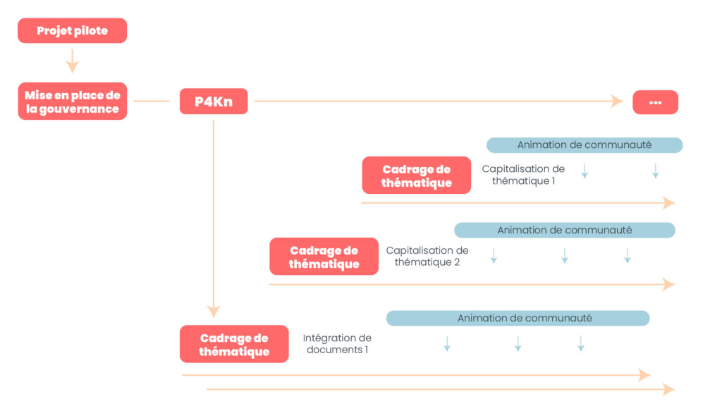 Phases de déploiement d’une démarche i2Kn